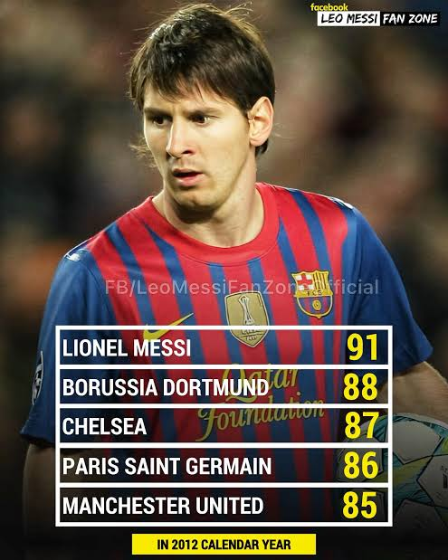 Lionel Messi celebrates a Barcelona goal during his record-breaking 91-goal calendar year in 2012.